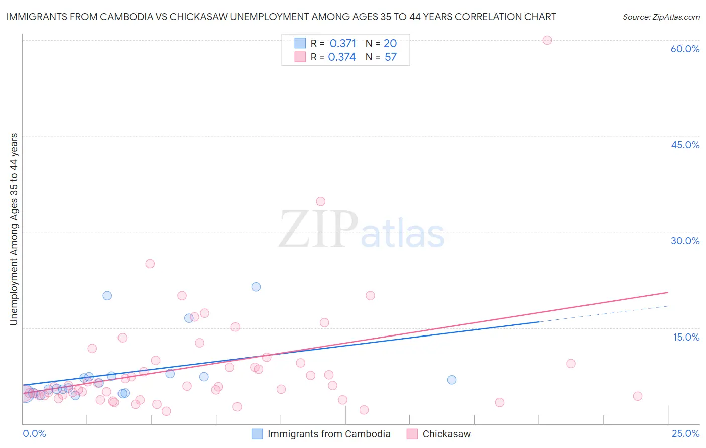 Immigrants from Cambodia vs Chickasaw Unemployment Among Ages 35 to 44 years