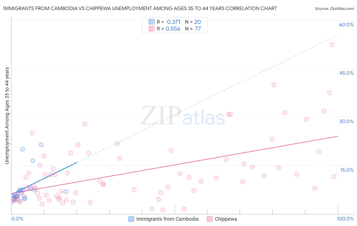 Immigrants from Cambodia vs Chippewa Unemployment Among Ages 35 to 44 years