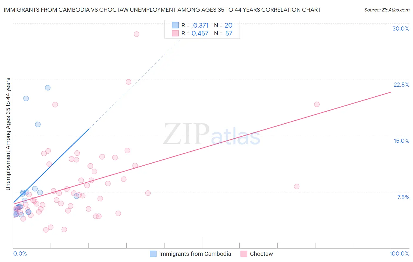 Immigrants from Cambodia vs Choctaw Unemployment Among Ages 35 to 44 years