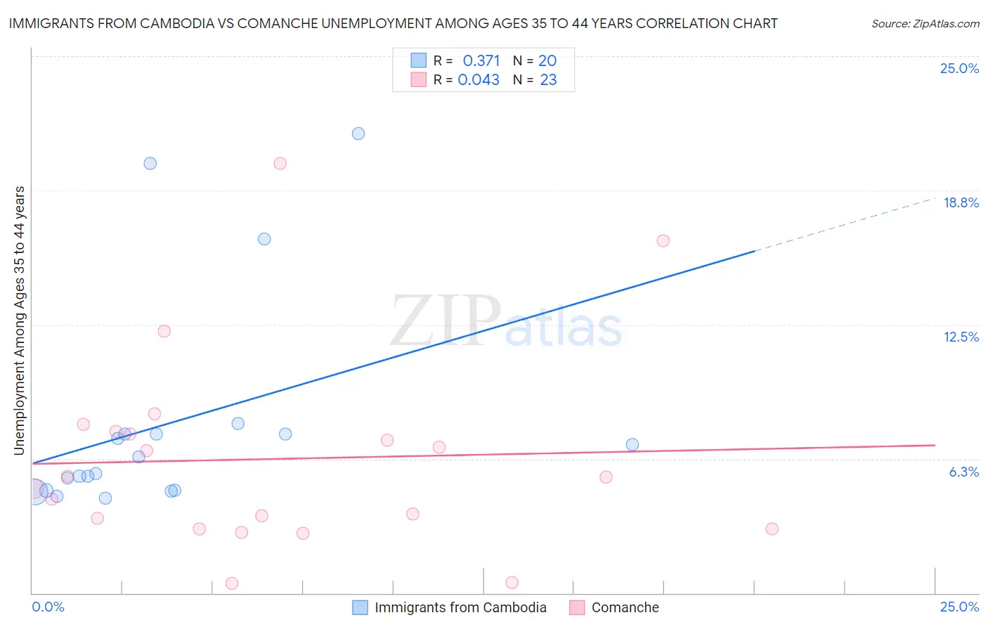 Immigrants from Cambodia vs Comanche Unemployment Among Ages 35 to 44 years