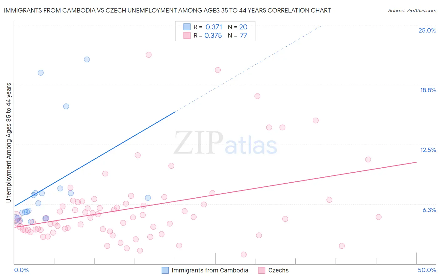 Immigrants from Cambodia vs Czech Unemployment Among Ages 35 to 44 years