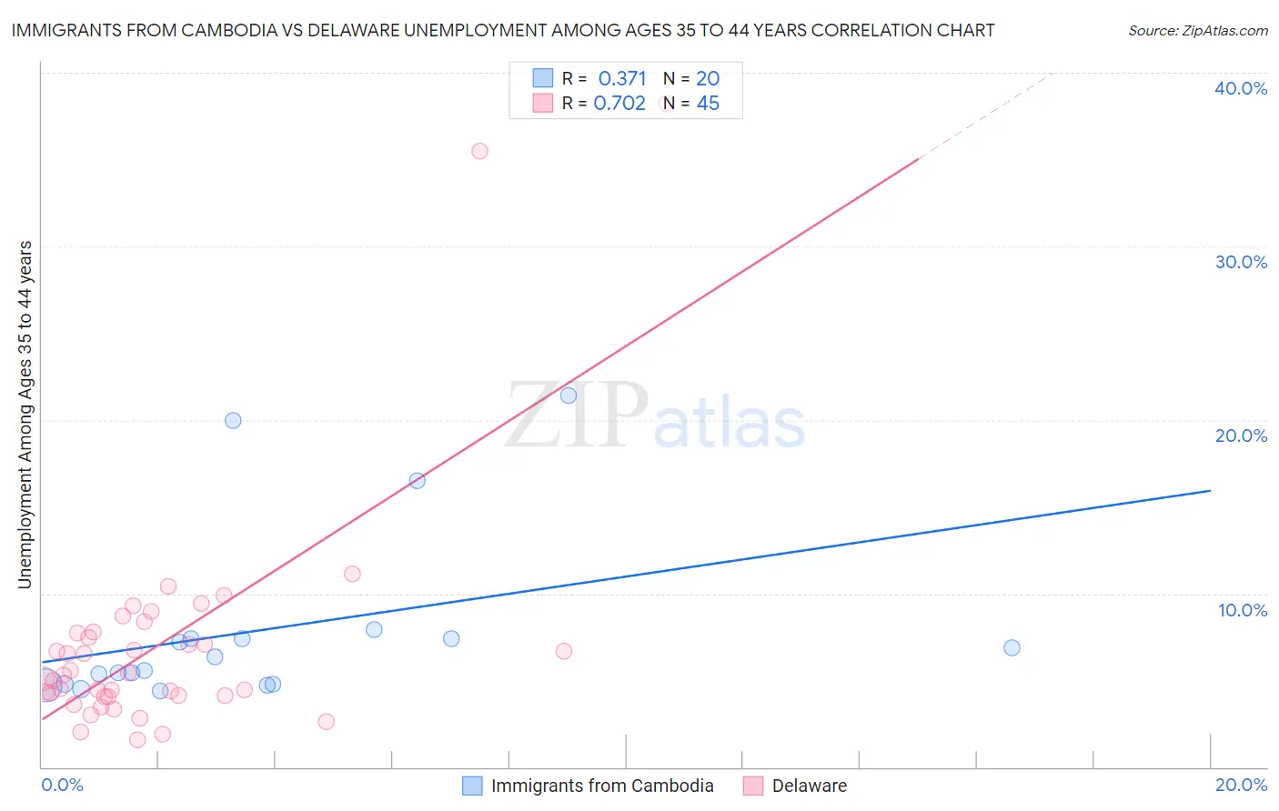 Immigrants from Cambodia vs Delaware Unemployment Among Ages 35 to 44 years
