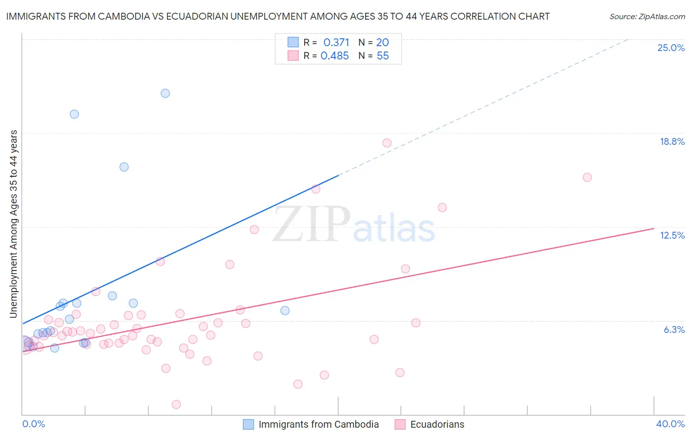Immigrants from Cambodia vs Ecuadorian Unemployment Among Ages 35 to 44 years