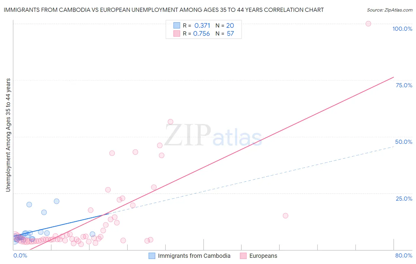 Immigrants from Cambodia vs European Unemployment Among Ages 35 to 44 years