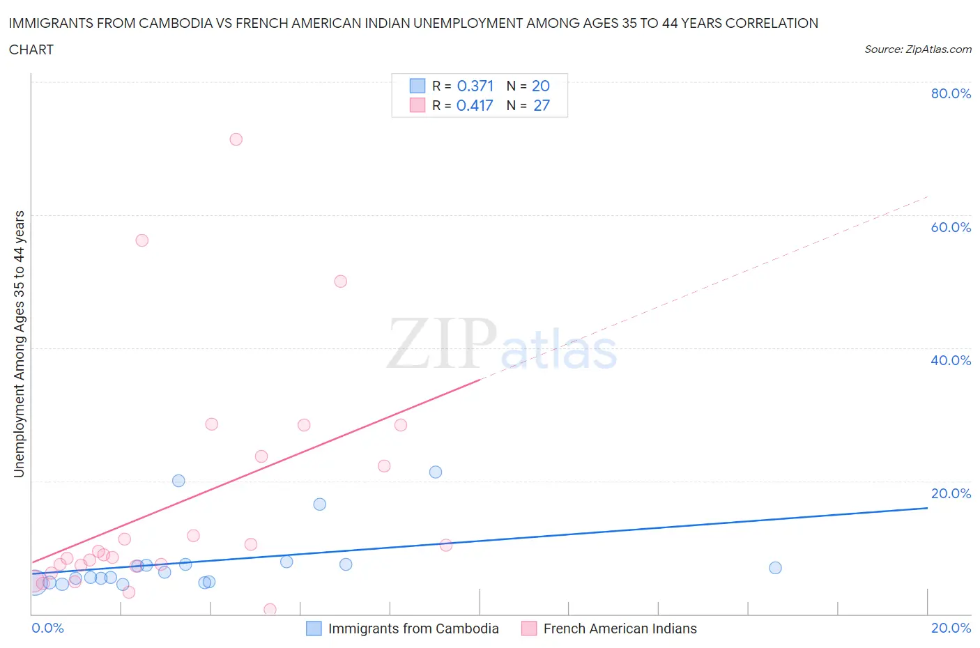 Immigrants from Cambodia vs French American Indian Unemployment Among Ages 35 to 44 years