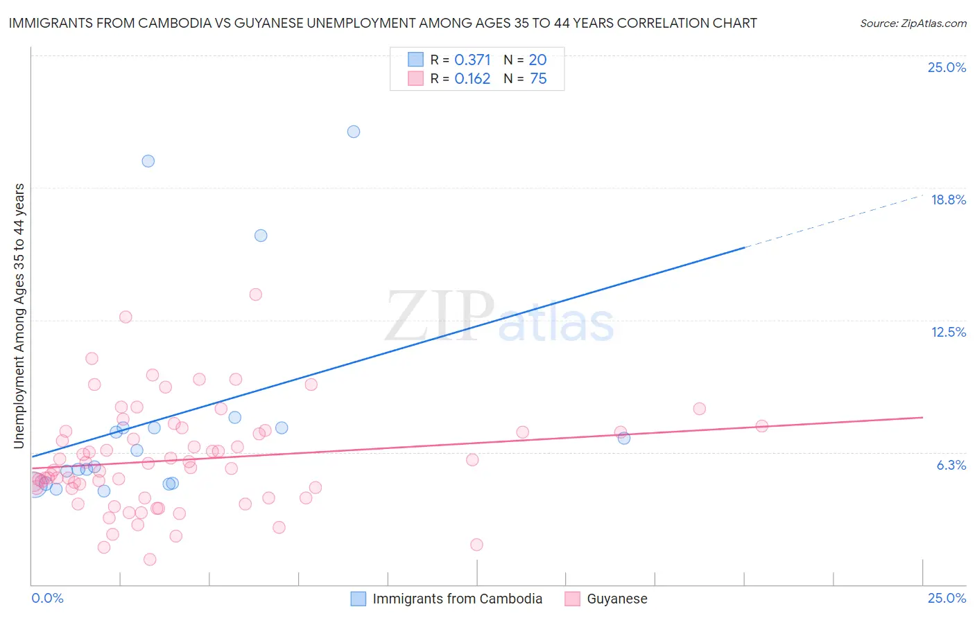 Immigrants from Cambodia vs Guyanese Unemployment Among Ages 35 to 44 years