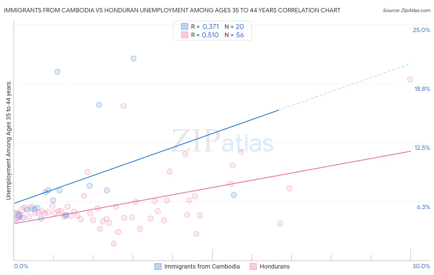 Immigrants from Cambodia vs Honduran Unemployment Among Ages 35 to 44 years