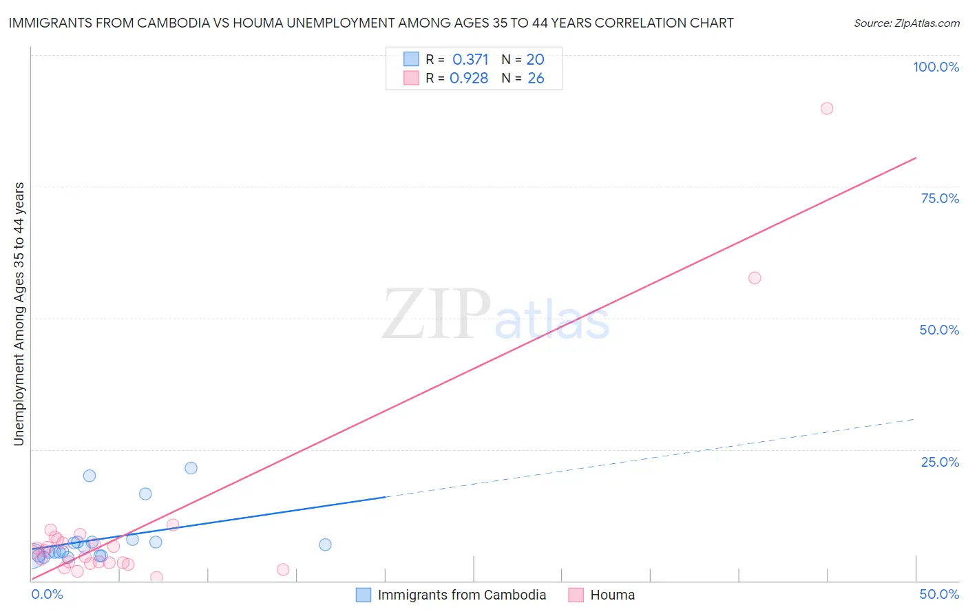 Immigrants from Cambodia vs Houma Unemployment Among Ages 35 to 44 years