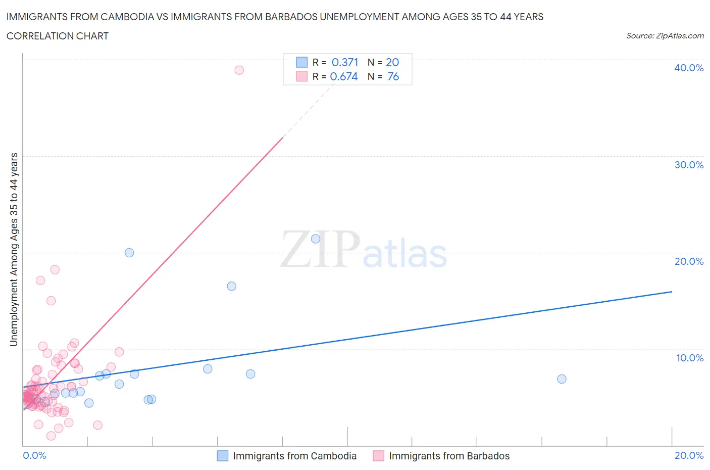 Immigrants from Cambodia vs Immigrants from Barbados Unemployment Among Ages 35 to 44 years