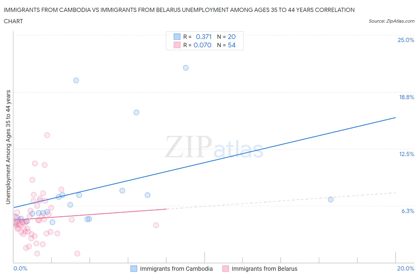 Immigrants from Cambodia vs Immigrants from Belarus Unemployment Among Ages 35 to 44 years