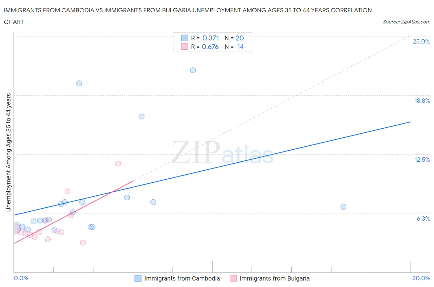 Immigrants from Cambodia vs Immigrants from Bulgaria Unemployment Among Ages 35 to 44 years