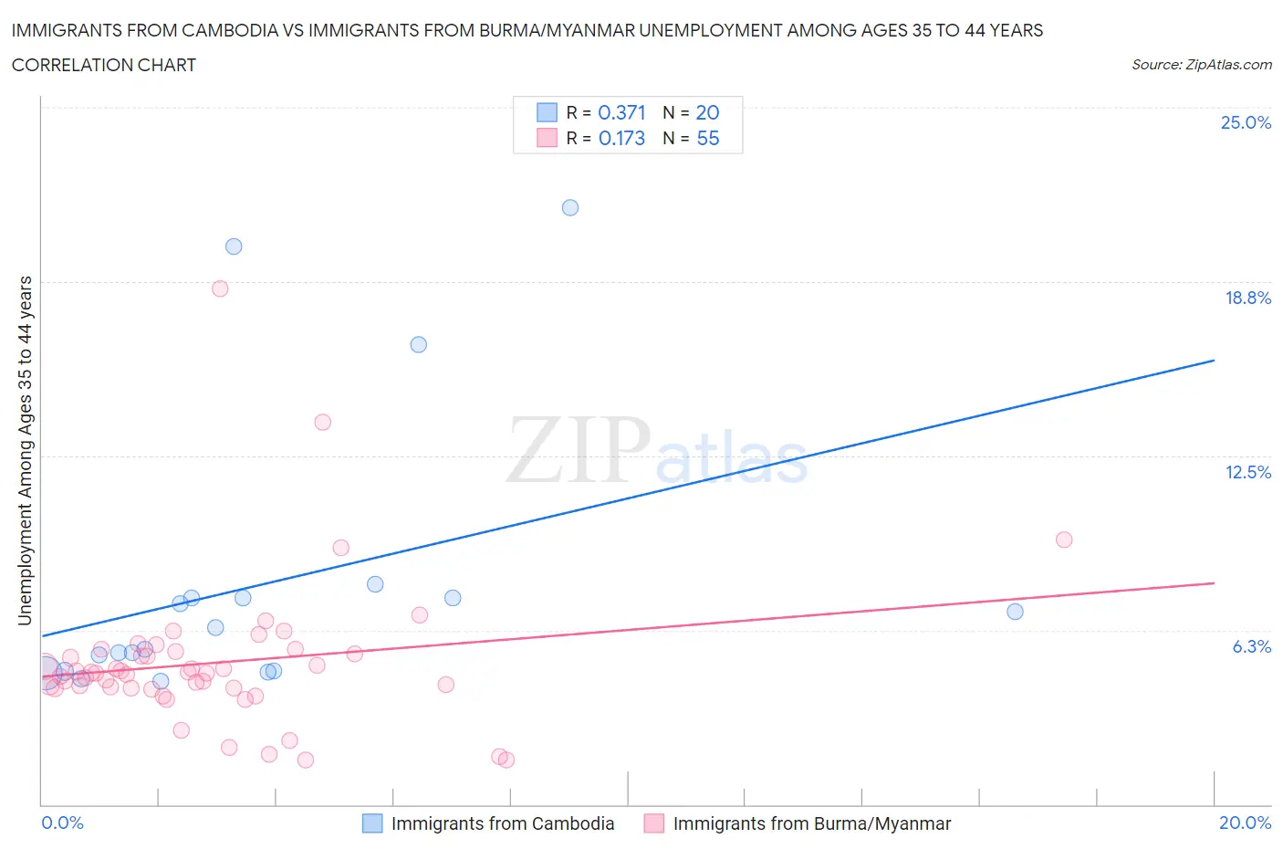 Immigrants from Cambodia vs Immigrants from Burma/Myanmar Unemployment Among Ages 35 to 44 years