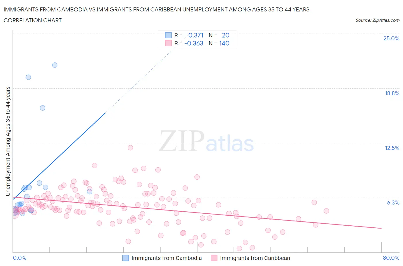 Immigrants from Cambodia vs Immigrants from Caribbean Unemployment Among Ages 35 to 44 years