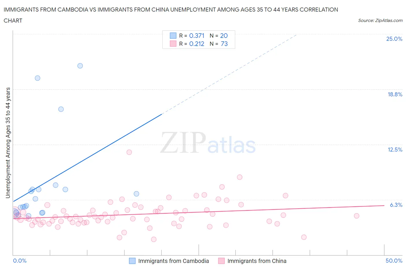 Immigrants from Cambodia vs Immigrants from China Unemployment Among Ages 35 to 44 years