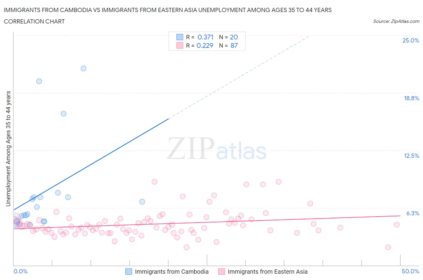 Immigrants from Cambodia vs Immigrants from Eastern Asia Unemployment Among Ages 35 to 44 years