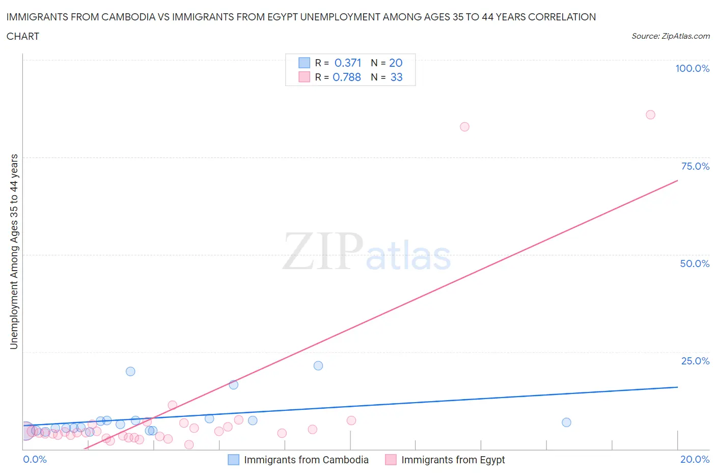 Immigrants from Cambodia vs Immigrants from Egypt Unemployment Among Ages 35 to 44 years