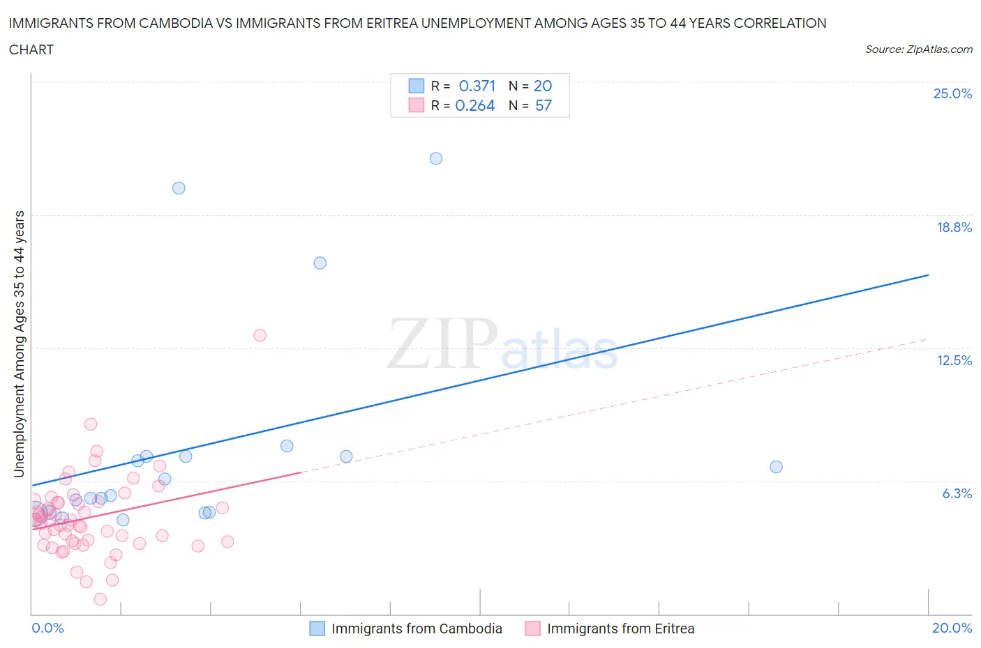 Immigrants from Cambodia vs Immigrants from Eritrea Unemployment Among Ages 35 to 44 years