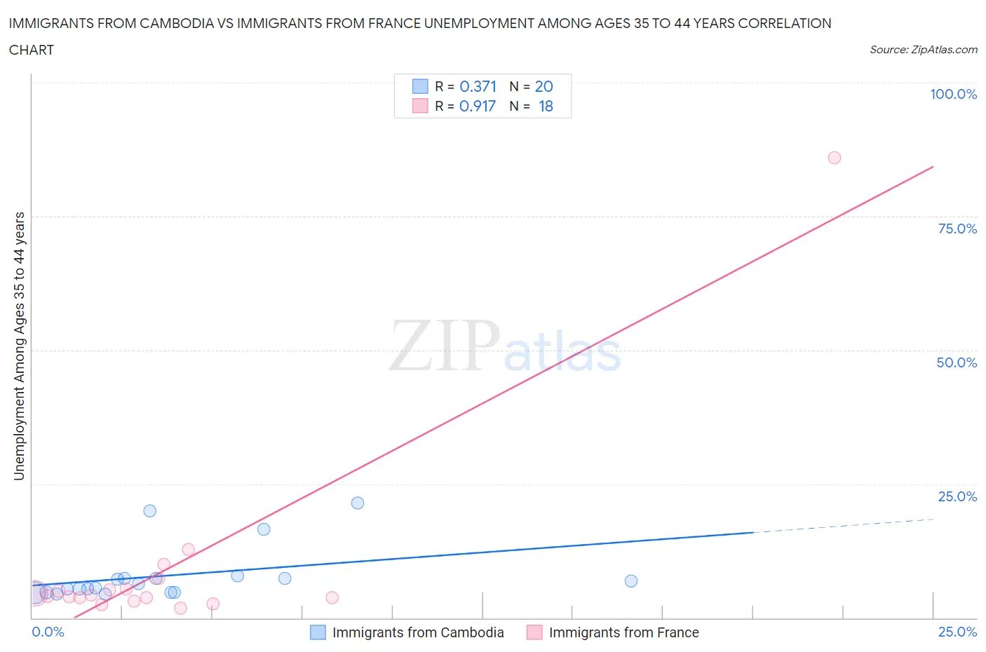 Immigrants from Cambodia vs Immigrants from France Unemployment Among Ages 35 to 44 years