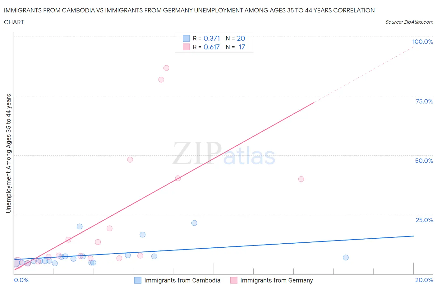 Immigrants from Cambodia vs Immigrants from Germany Unemployment Among Ages 35 to 44 years
