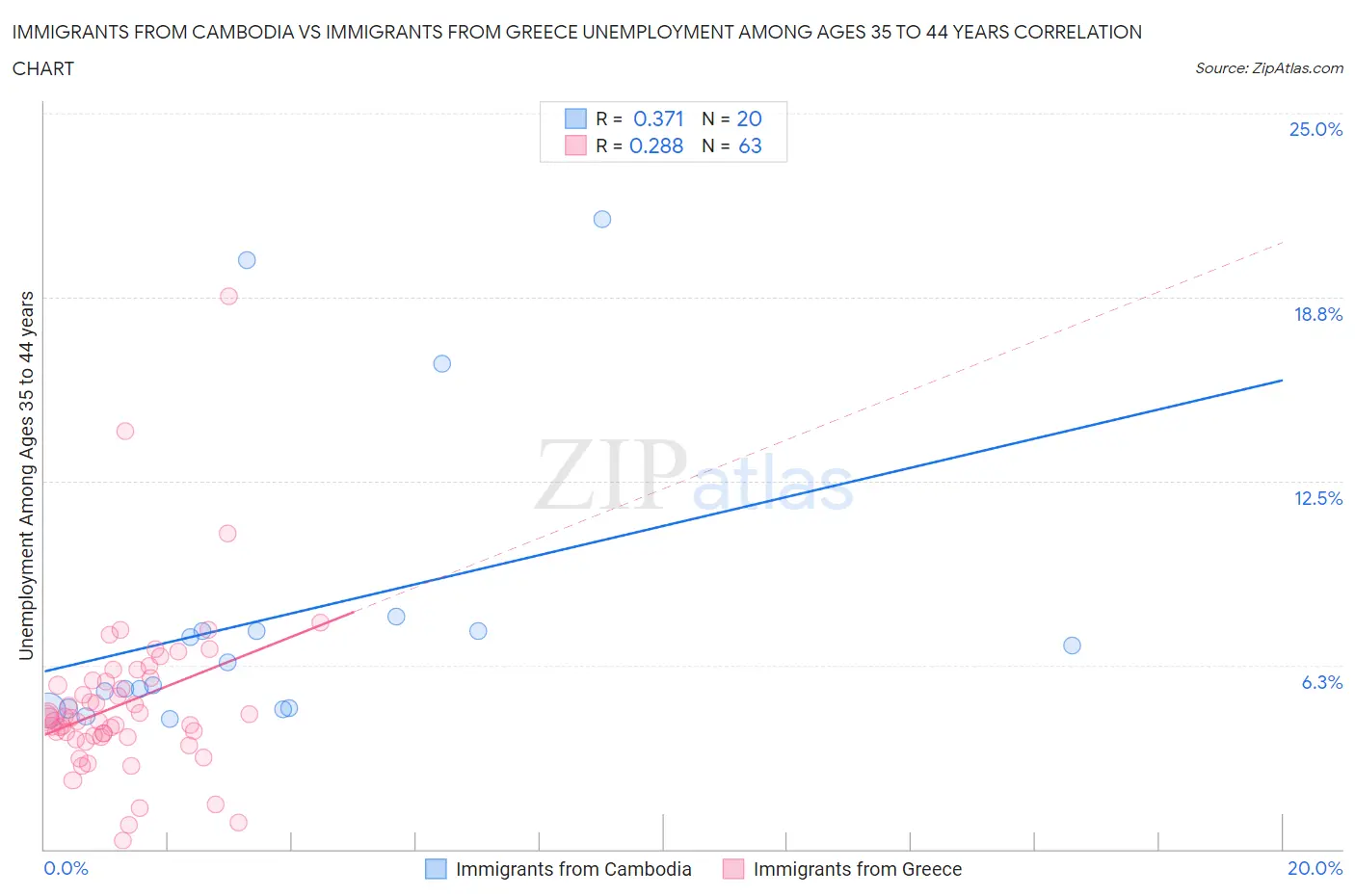 Immigrants from Cambodia vs Immigrants from Greece Unemployment Among Ages 35 to 44 years