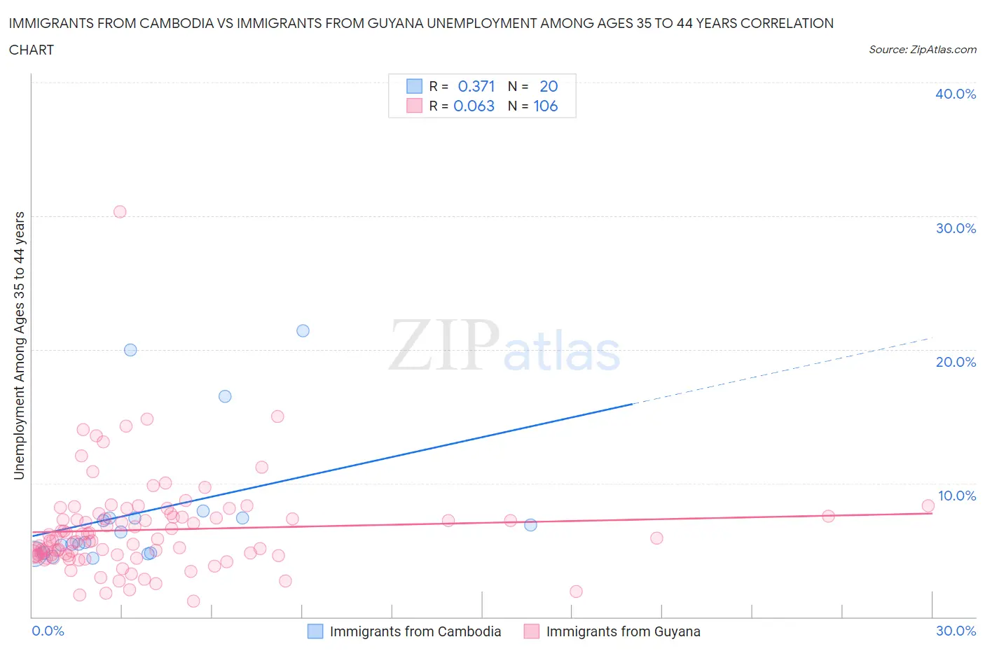 Immigrants from Cambodia vs Immigrants from Guyana Unemployment Among Ages 35 to 44 years