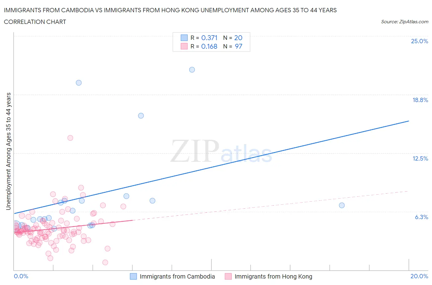 Immigrants from Cambodia vs Immigrants from Hong Kong Unemployment Among Ages 35 to 44 years