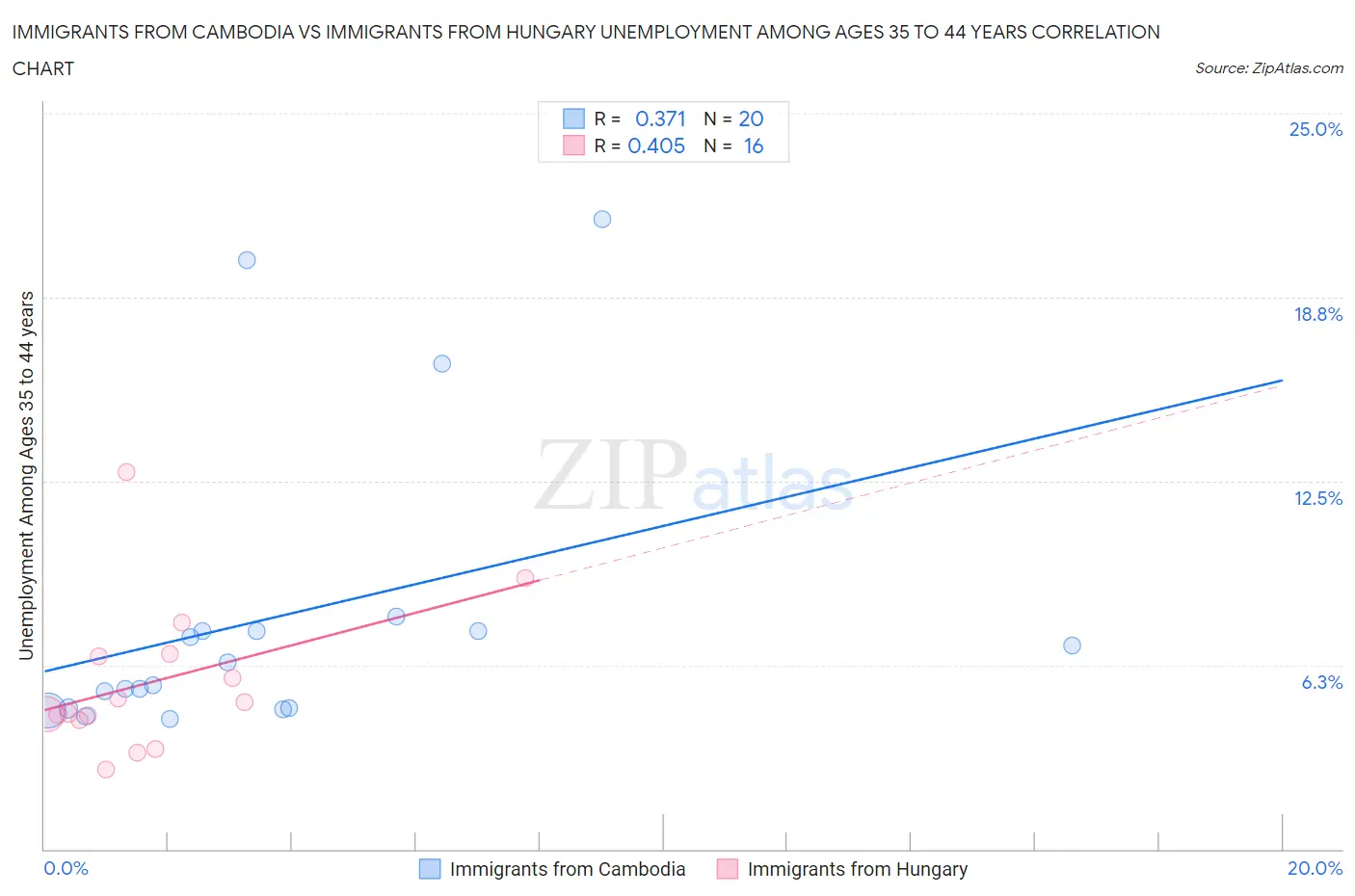Immigrants from Cambodia vs Immigrants from Hungary Unemployment Among Ages 35 to 44 years