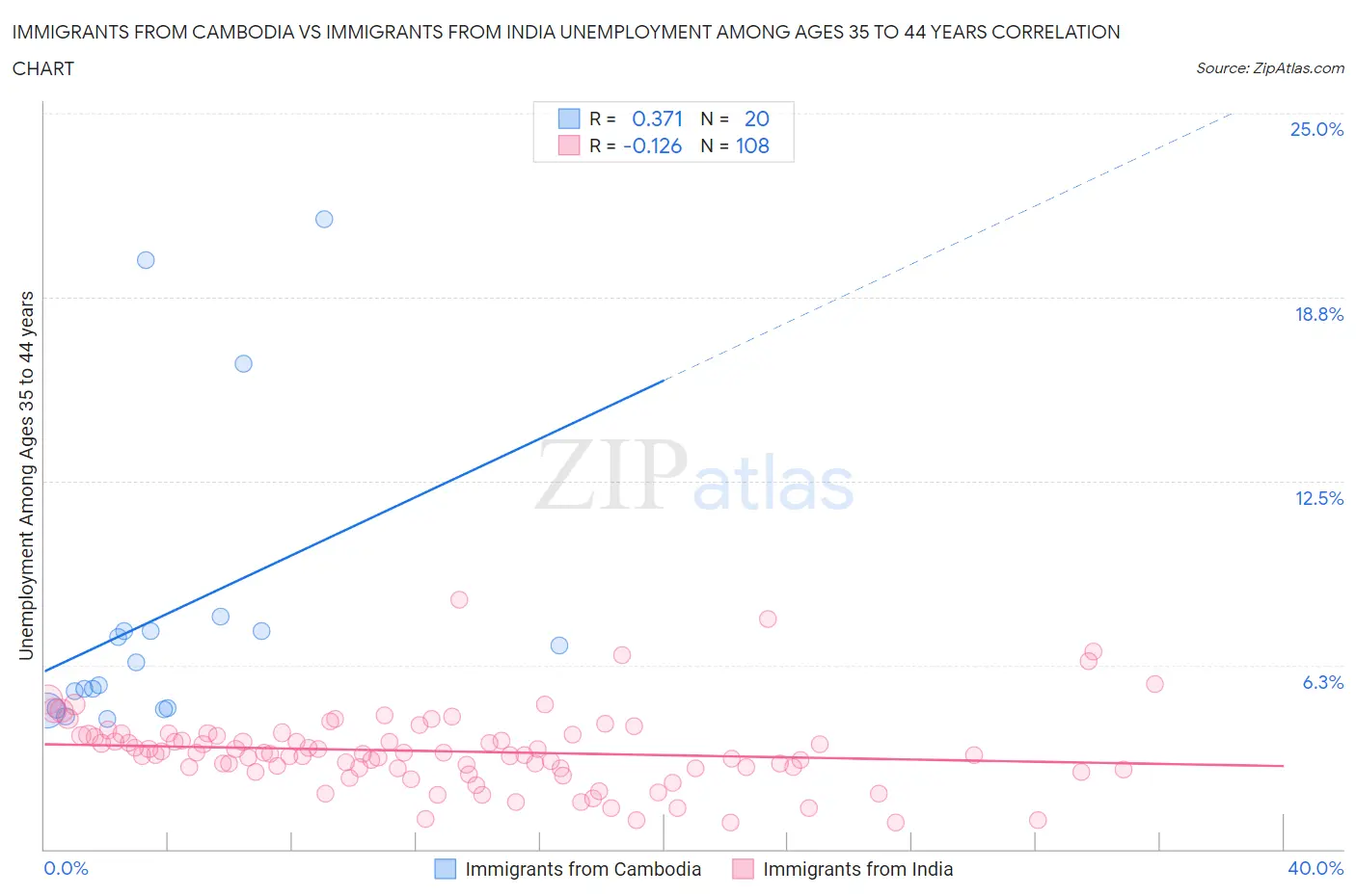 Immigrants from Cambodia vs Immigrants from India Unemployment Among Ages 35 to 44 years