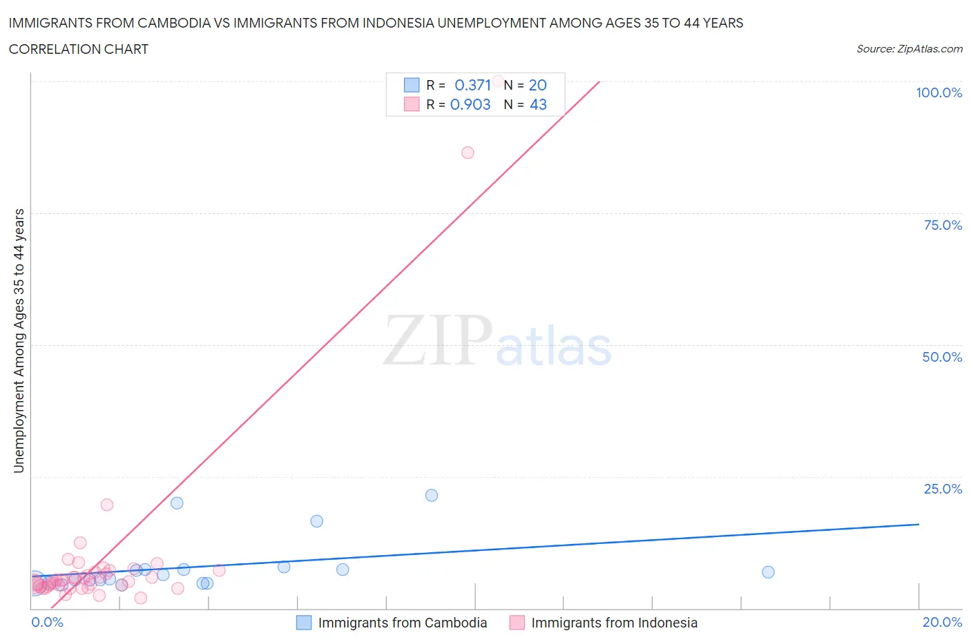 Immigrants from Cambodia vs Immigrants from Indonesia Unemployment Among Ages 35 to 44 years