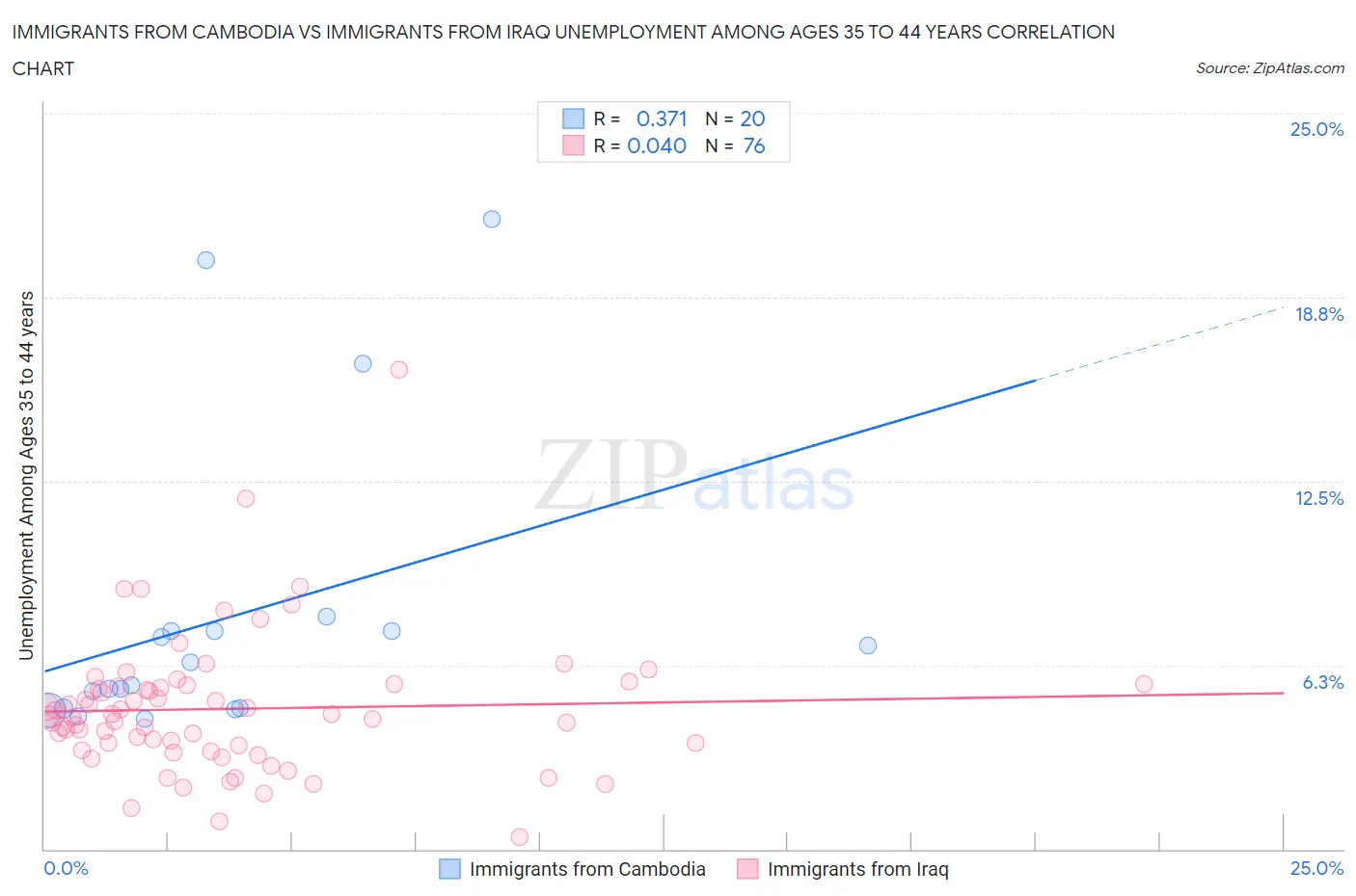 Immigrants from Cambodia vs Immigrants from Iraq Unemployment Among Ages 35 to 44 years