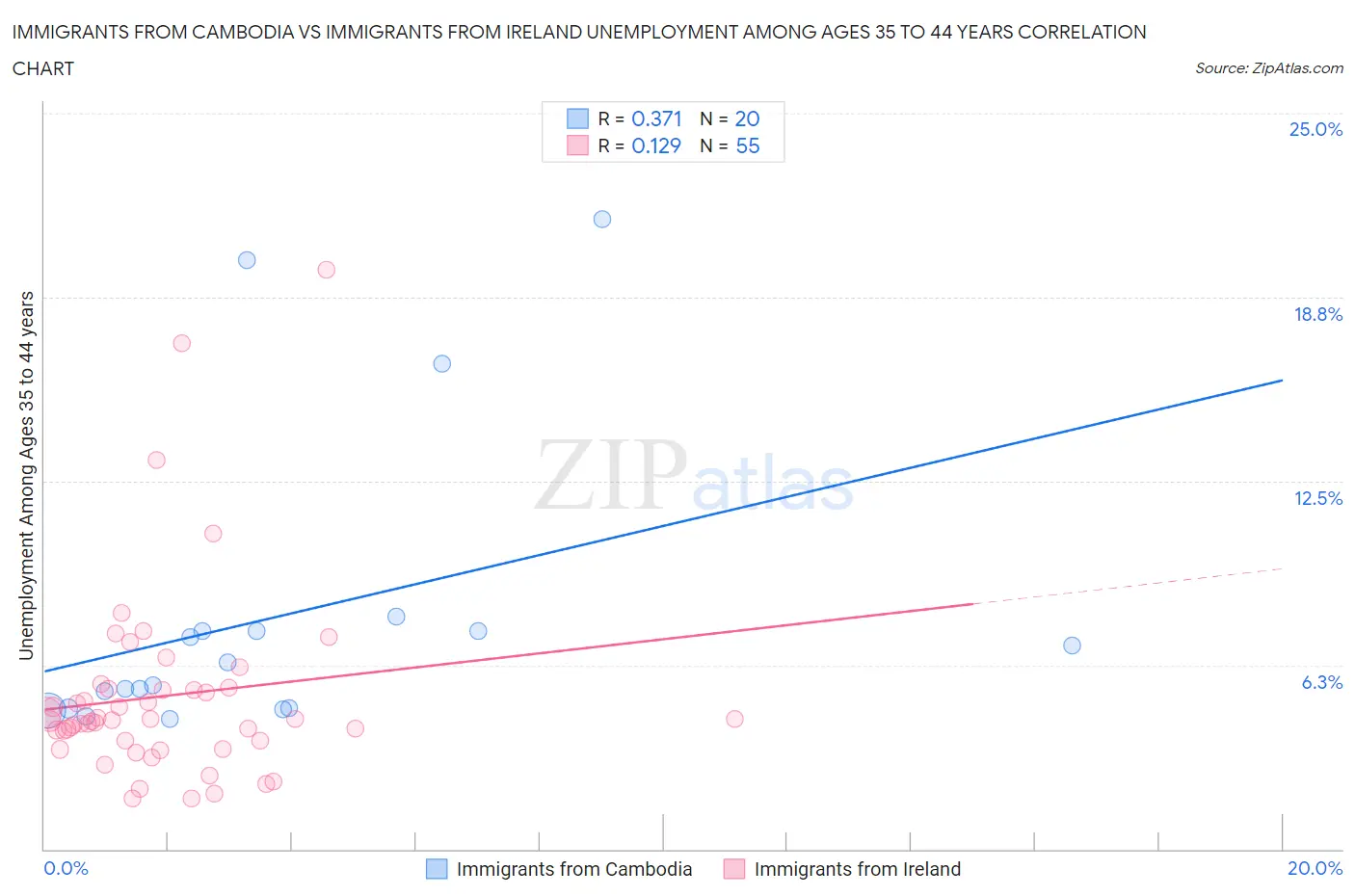 Immigrants from Cambodia vs Immigrants from Ireland Unemployment Among Ages 35 to 44 years