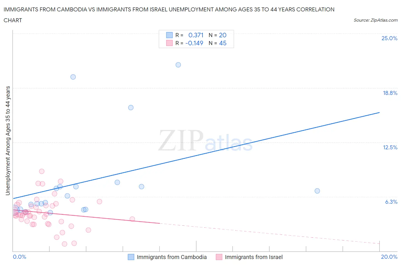 Immigrants from Cambodia vs Immigrants from Israel Unemployment Among Ages 35 to 44 years