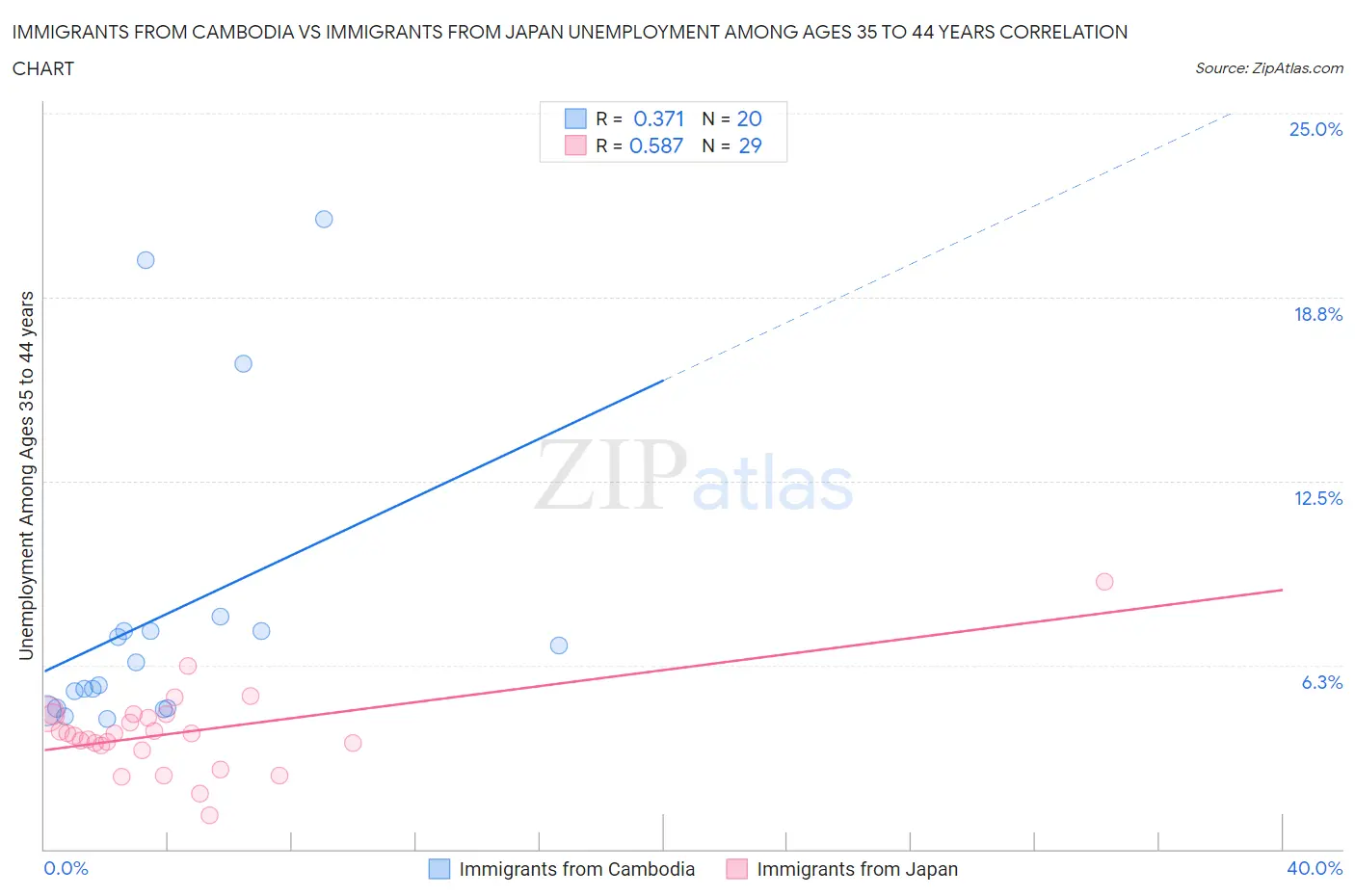 Immigrants from Cambodia vs Immigrants from Japan Unemployment Among Ages 35 to 44 years