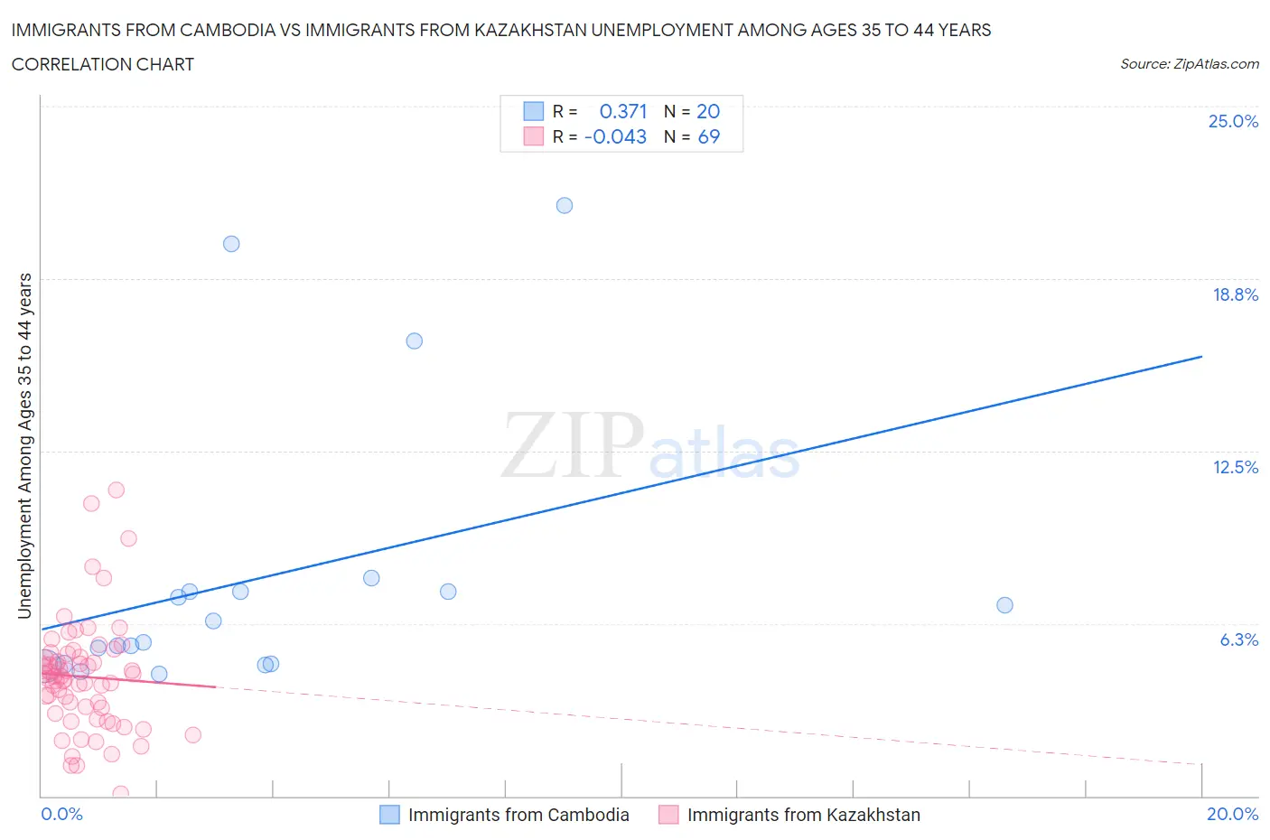 Immigrants from Cambodia vs Immigrants from Kazakhstan Unemployment Among Ages 35 to 44 years