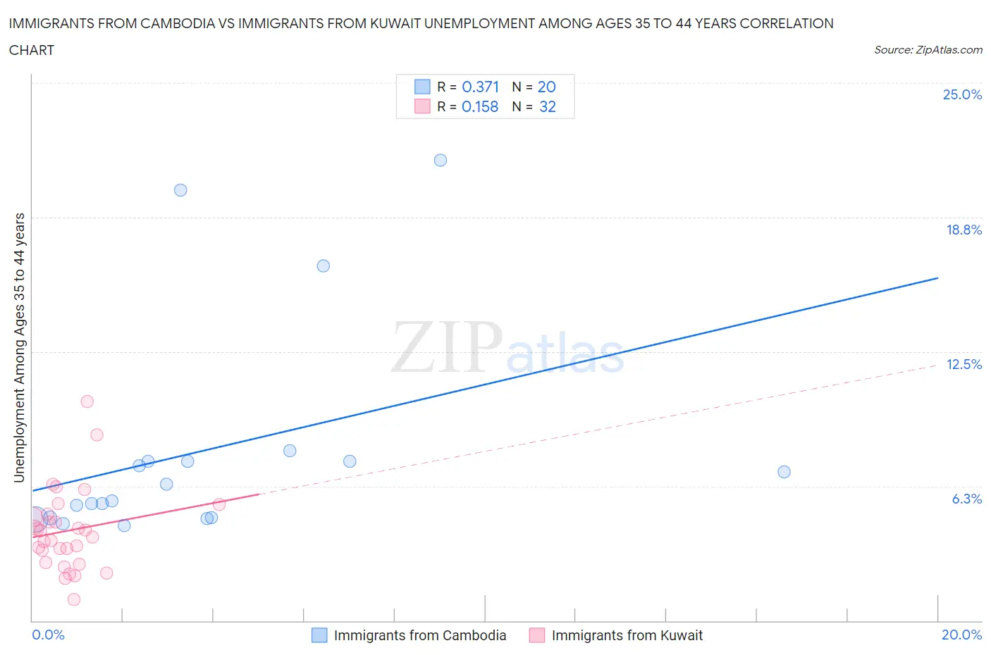 Immigrants from Cambodia vs Immigrants from Kuwait Unemployment Among Ages 35 to 44 years