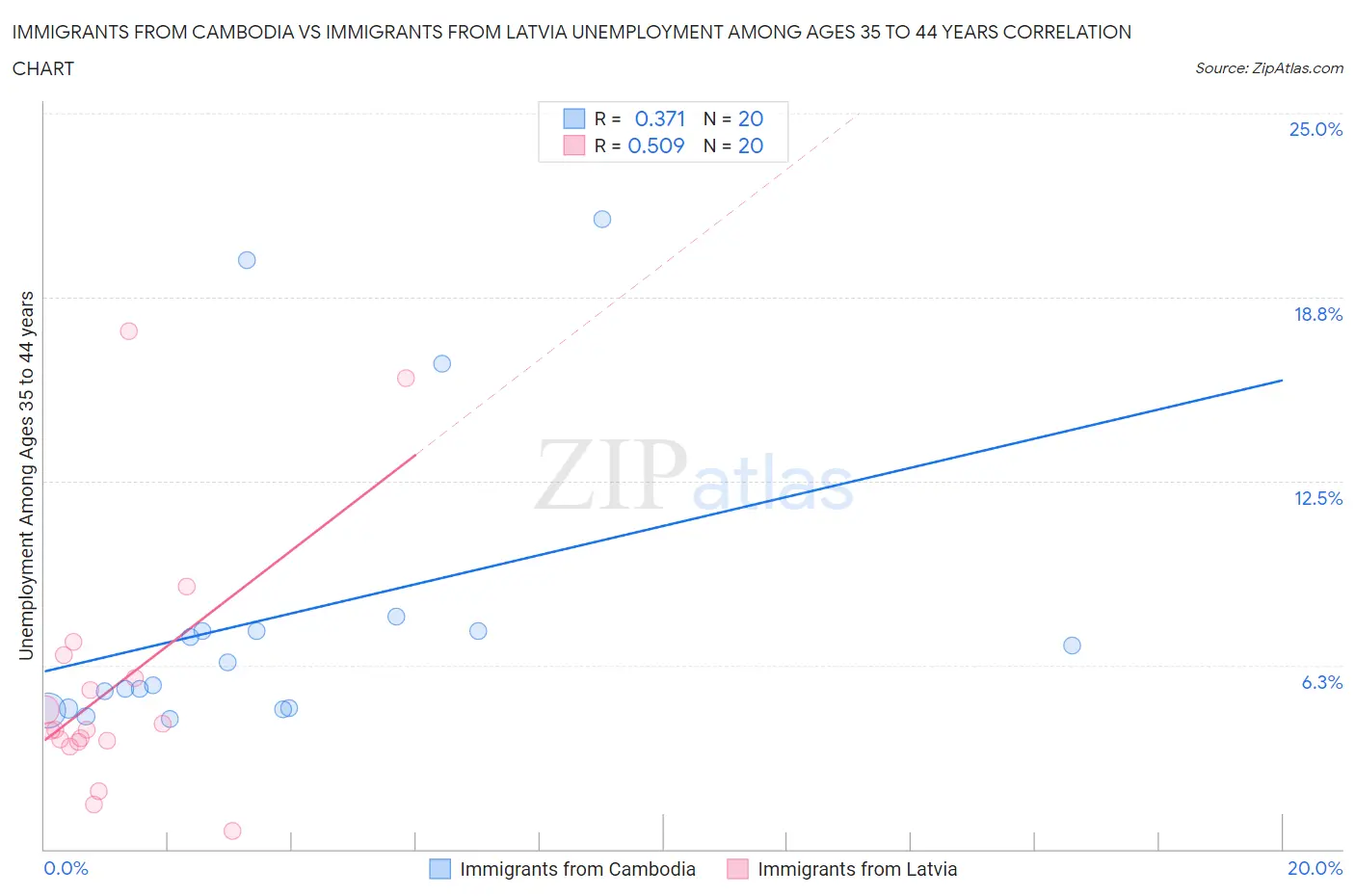 Immigrants from Cambodia vs Immigrants from Latvia Unemployment Among Ages 35 to 44 years