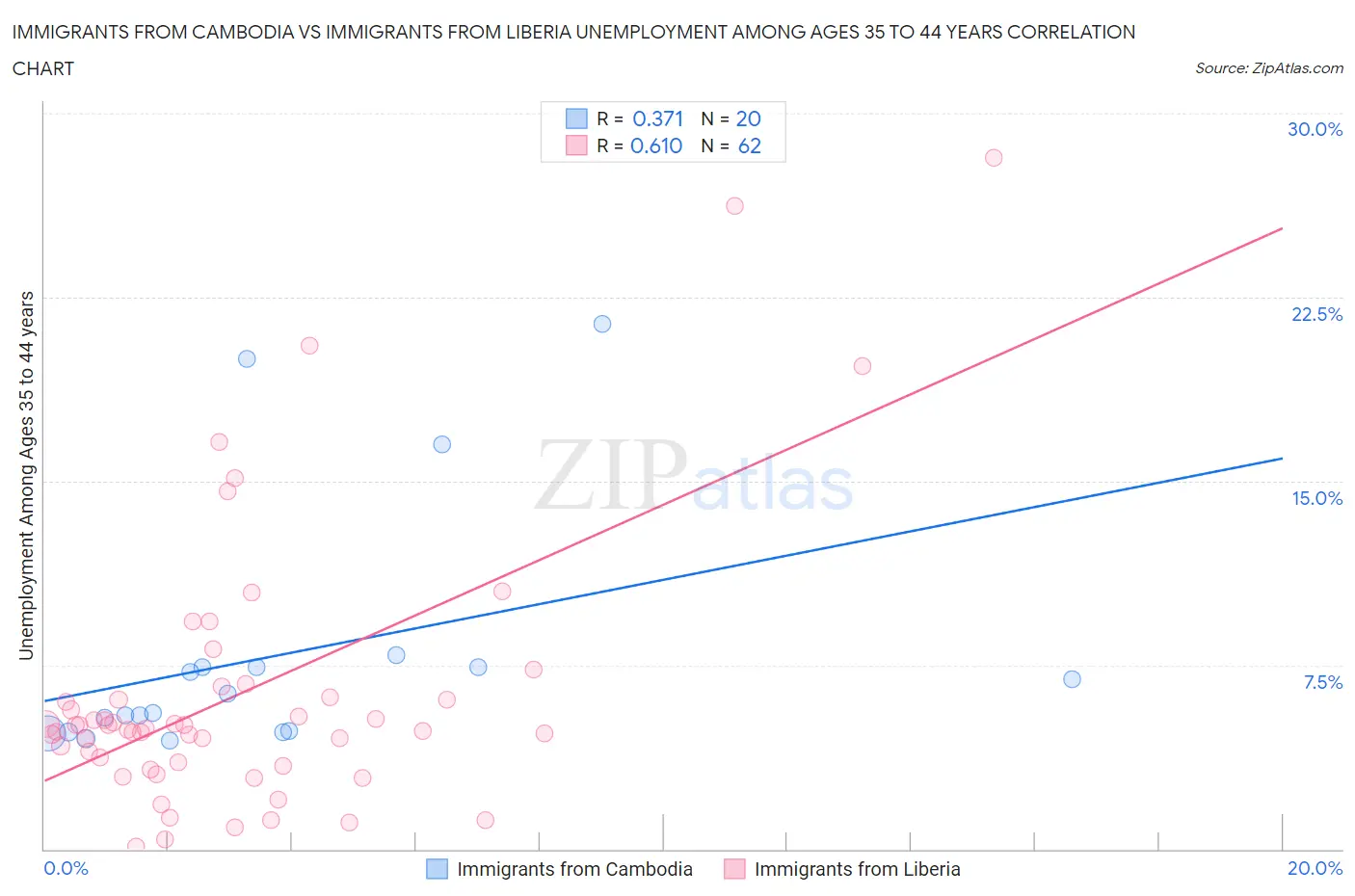 Immigrants from Cambodia vs Immigrants from Liberia Unemployment Among Ages 35 to 44 years