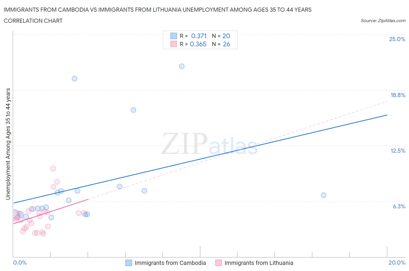 Immigrants from Cambodia vs Immigrants from Lithuania Unemployment Among Ages 35 to 44 years