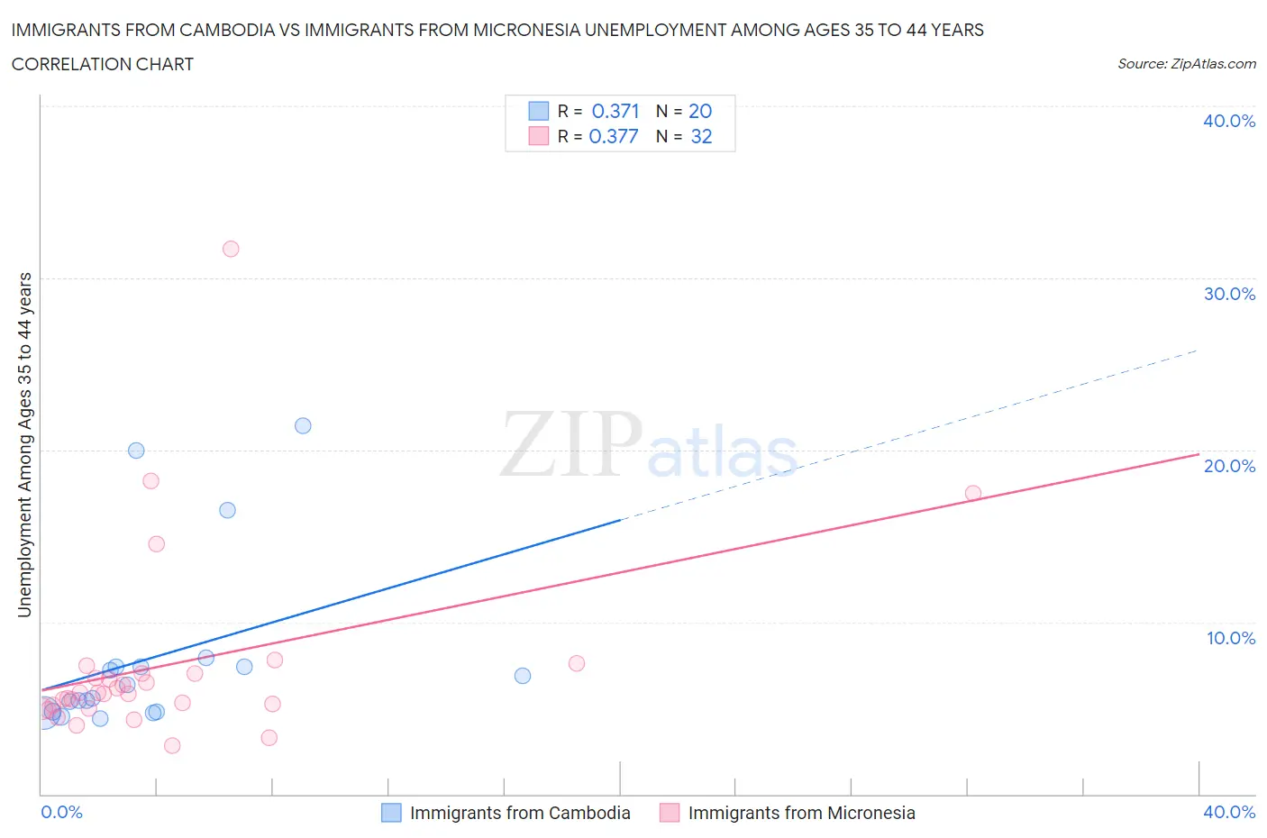 Immigrants from Cambodia vs Immigrants from Micronesia Unemployment Among Ages 35 to 44 years