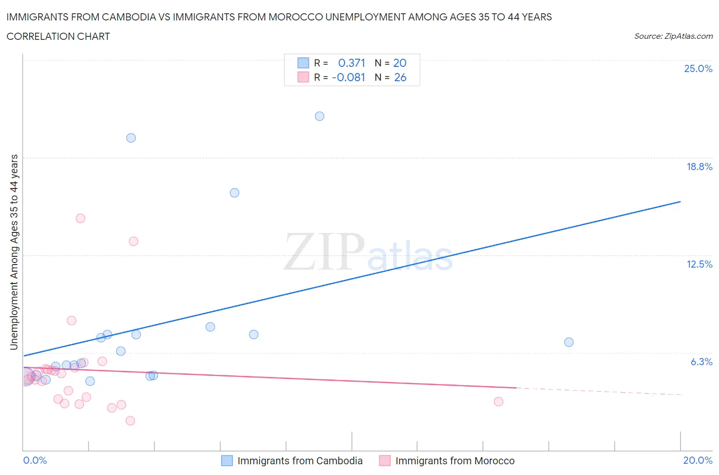 Immigrants from Cambodia vs Immigrants from Morocco Unemployment Among Ages 35 to 44 years