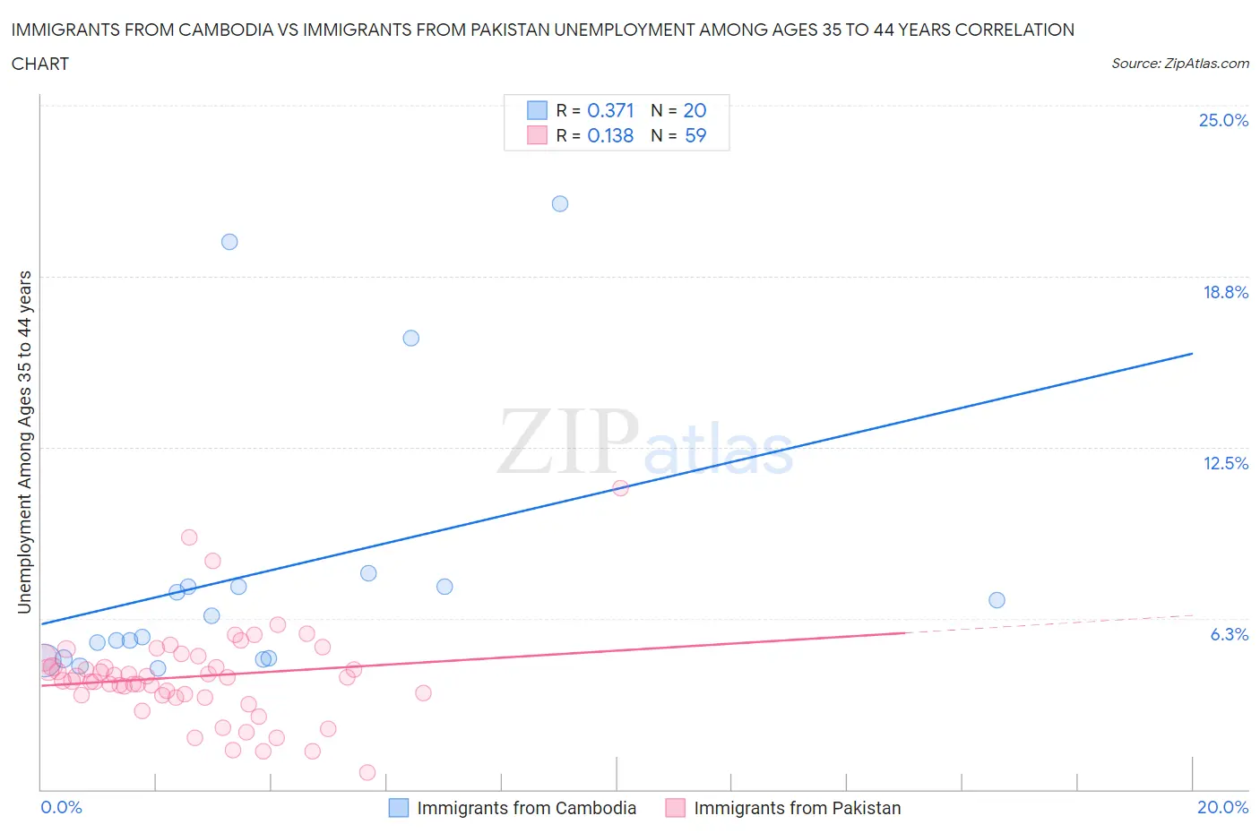 Immigrants from Cambodia vs Immigrants from Pakistan Unemployment Among Ages 35 to 44 years