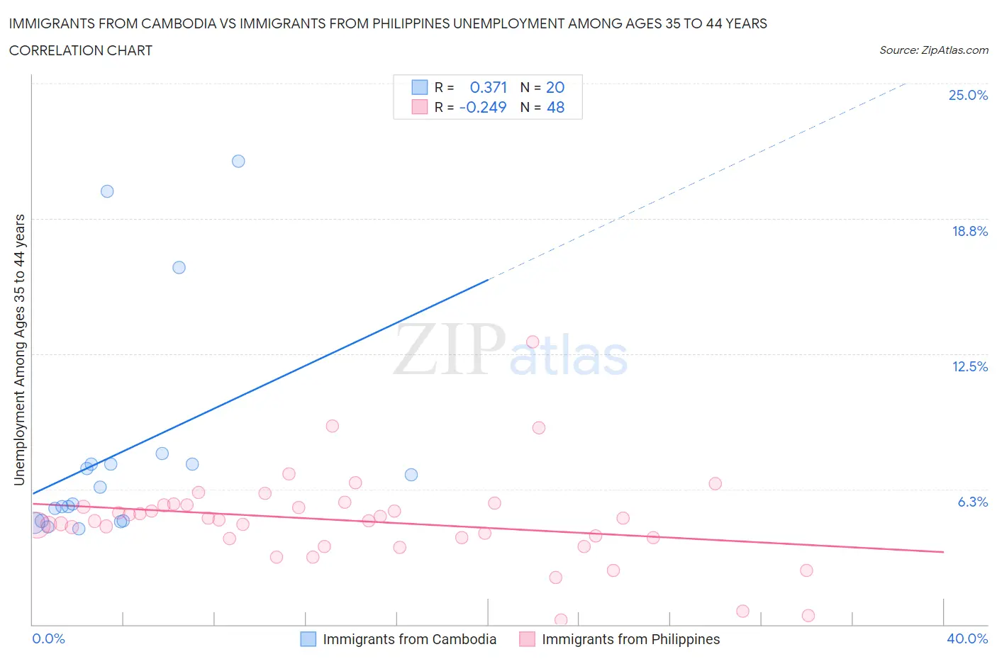Immigrants from Cambodia vs Immigrants from Philippines Unemployment Among Ages 35 to 44 years