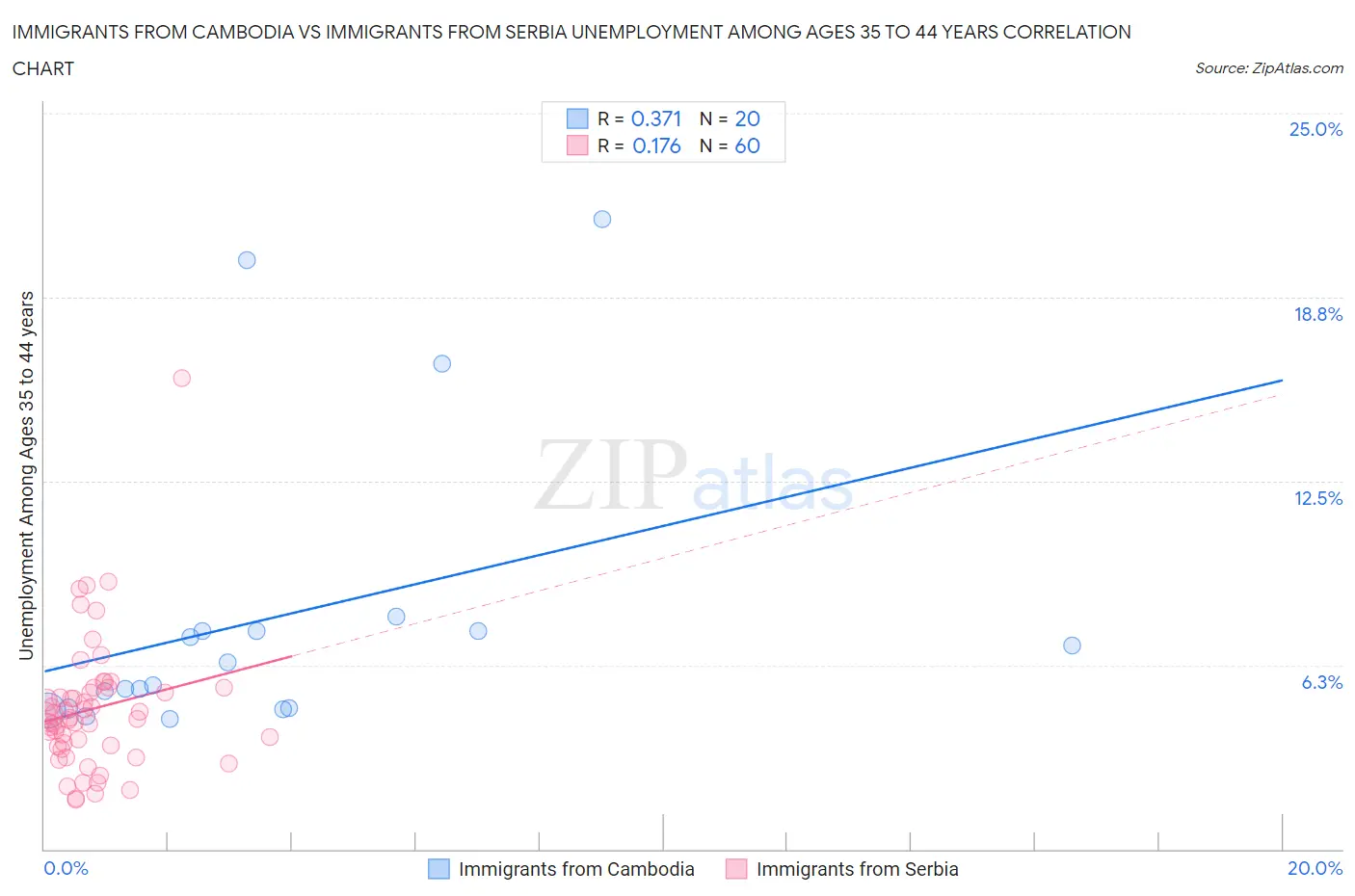 Immigrants from Cambodia vs Immigrants from Serbia Unemployment Among Ages 35 to 44 years