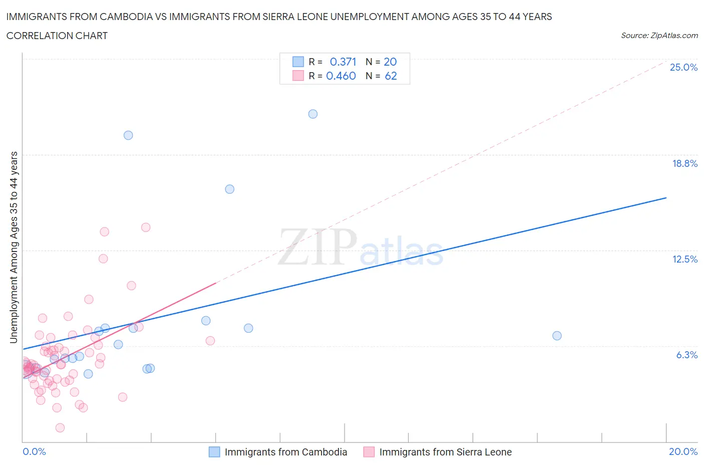 Immigrants from Cambodia vs Immigrants from Sierra Leone Unemployment Among Ages 35 to 44 years