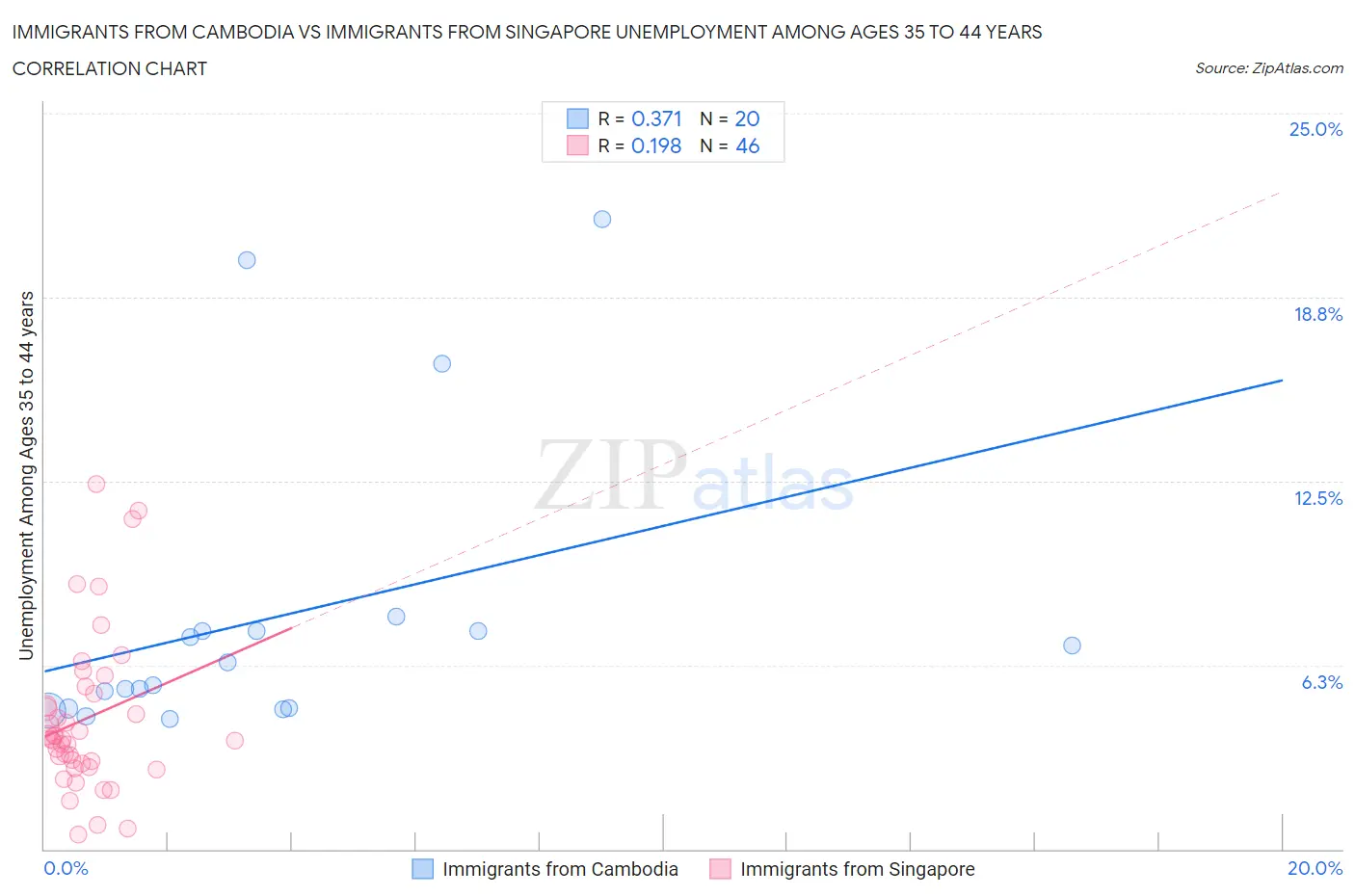Immigrants from Cambodia vs Immigrants from Singapore Unemployment Among Ages 35 to 44 years