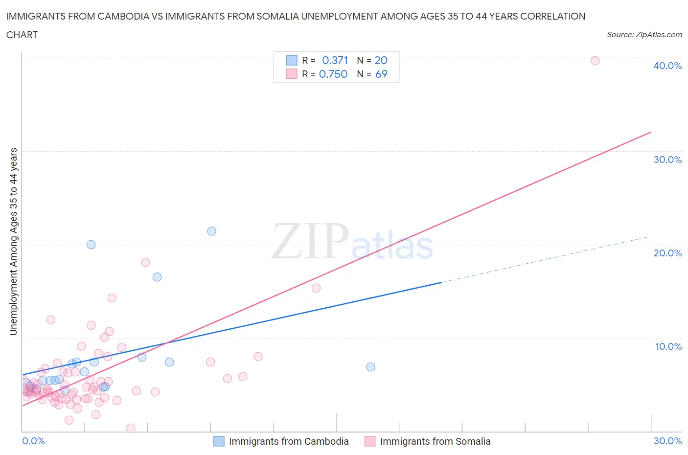 Immigrants from Cambodia vs Immigrants from Somalia Unemployment Among Ages 35 to 44 years