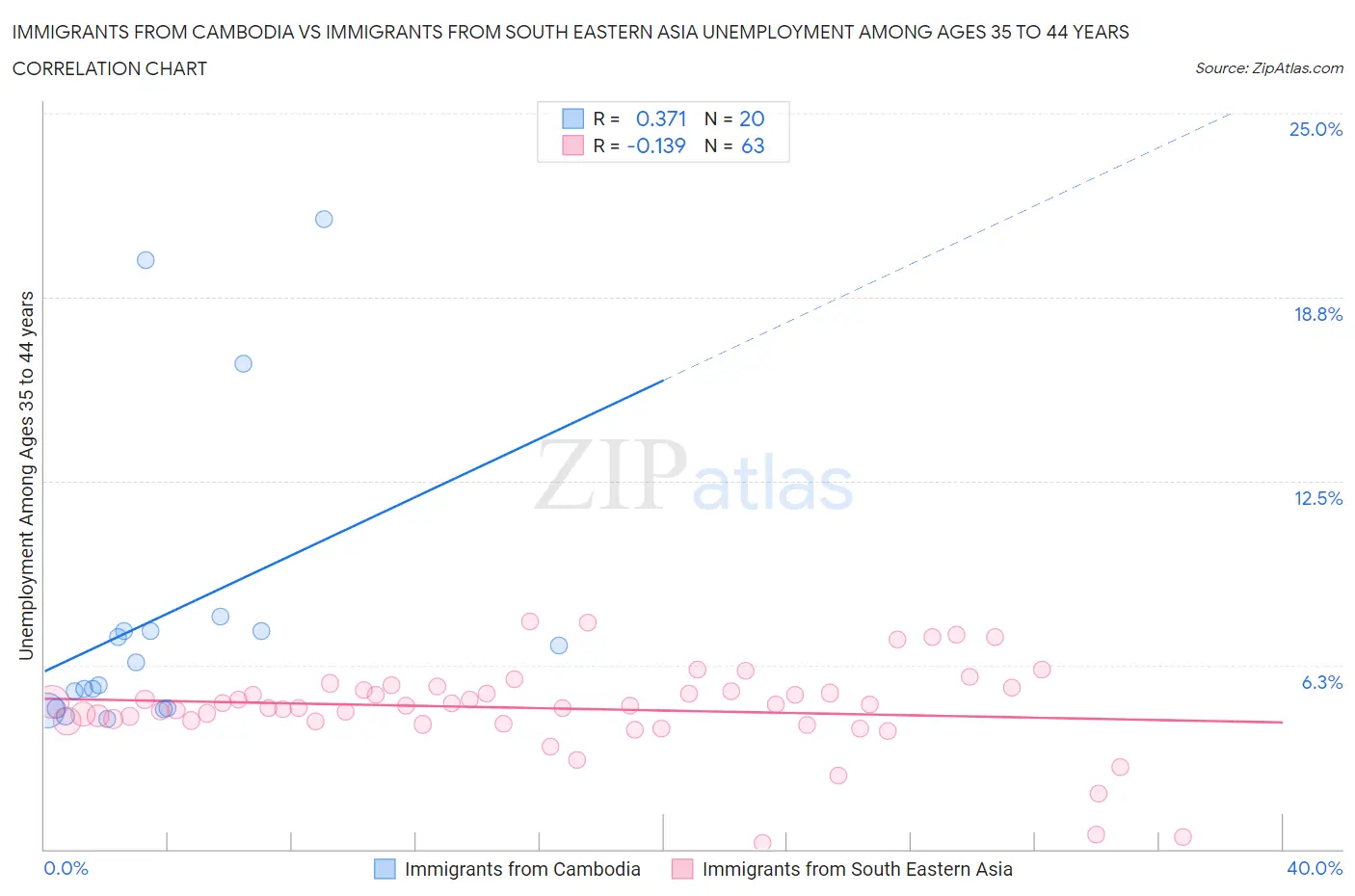 Immigrants from Cambodia vs Immigrants from South Eastern Asia Unemployment Among Ages 35 to 44 years