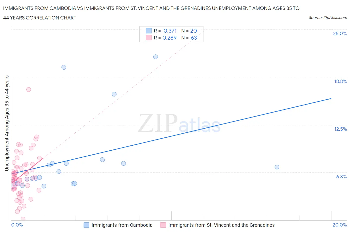 Immigrants from Cambodia vs Immigrants from St. Vincent and the Grenadines Unemployment Among Ages 35 to 44 years