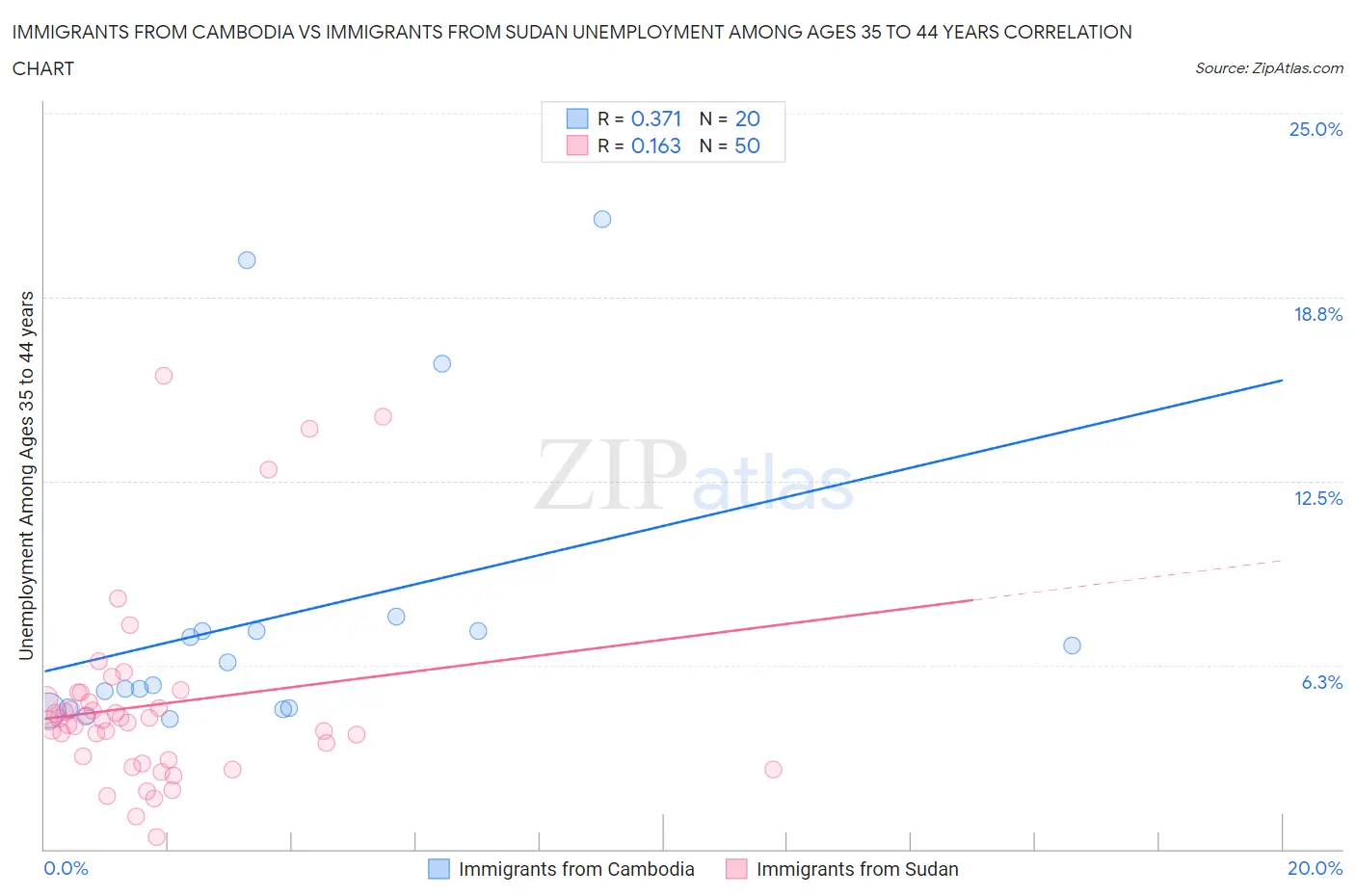 Immigrants from Cambodia vs Immigrants from Sudan Unemployment Among Ages 35 to 44 years