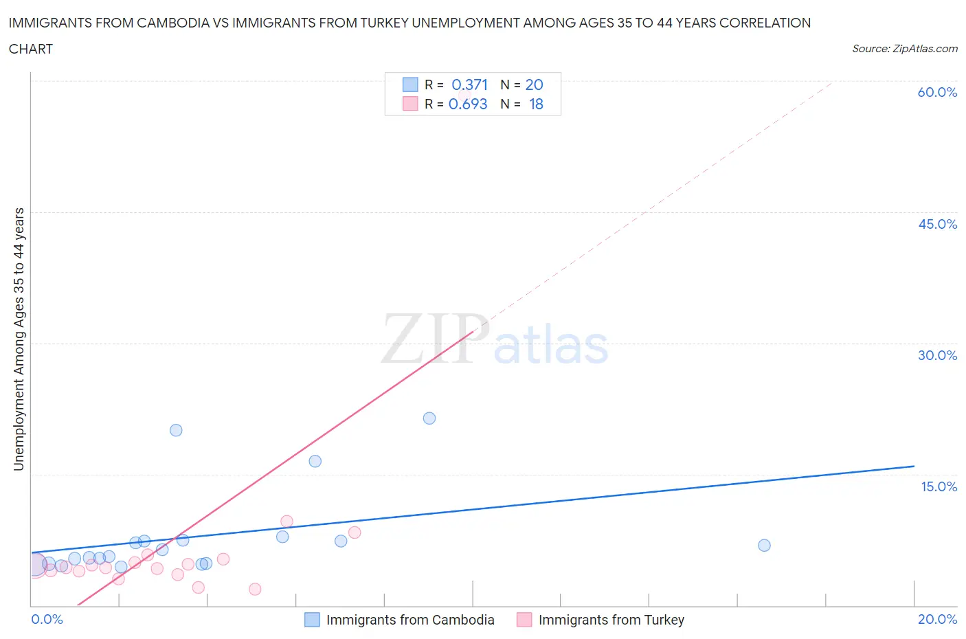 Immigrants from Cambodia vs Immigrants from Turkey Unemployment Among Ages 35 to 44 years